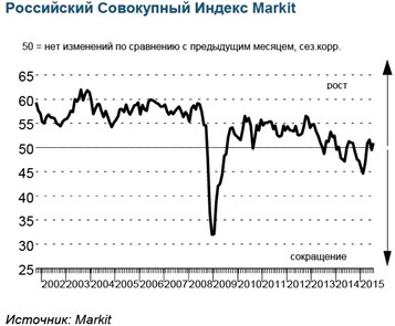 Российский совокупный Индекс PMI